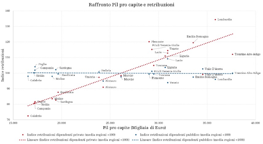 Contrattazione salariale e autonomia, Il Sud non ci sta